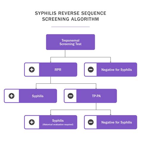 serological test for syphilis soft tissue sarcoma|syphilis serum testing algorithm.